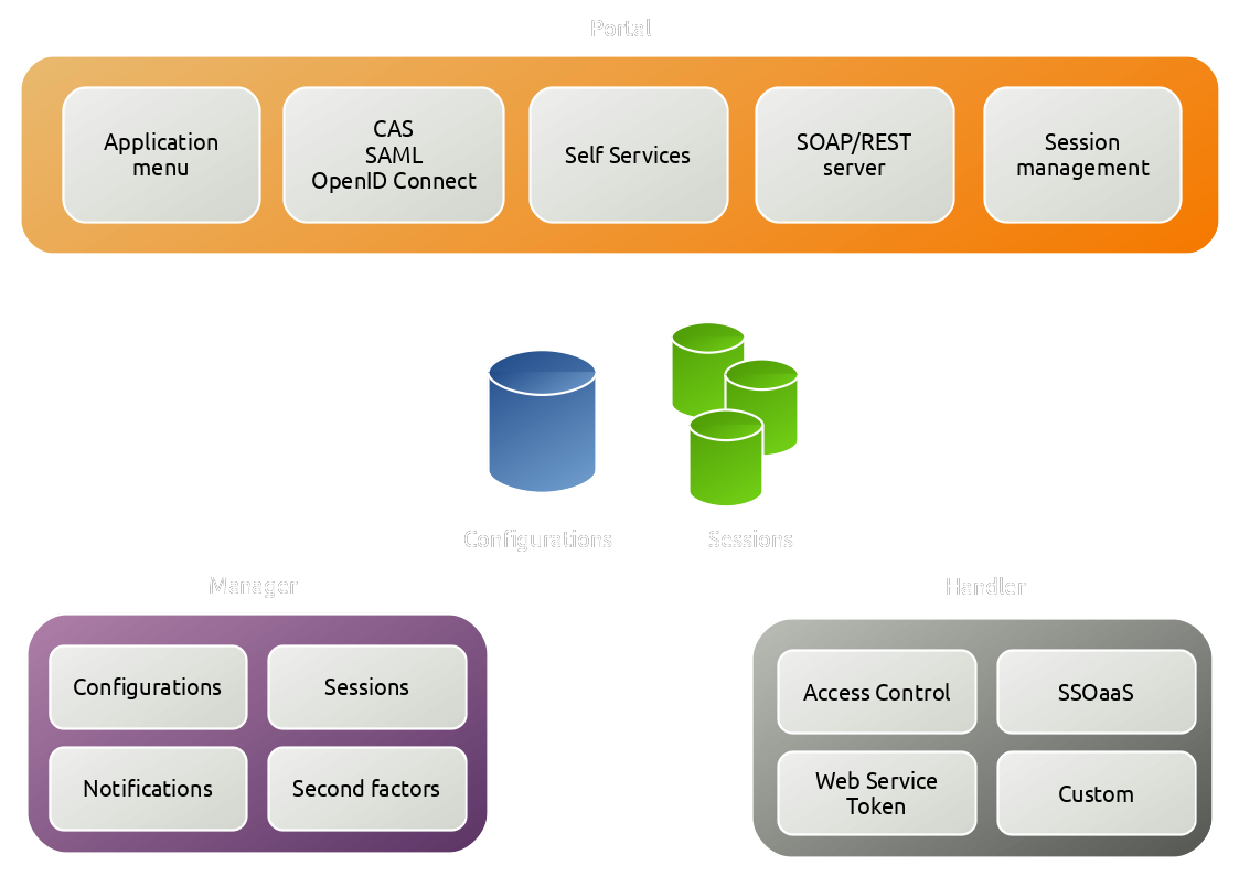 LemonLDAP::NG components